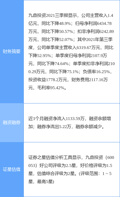 九鼎投資最新公告：第四季度房地產簽約額同比降56.71%