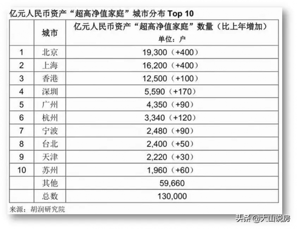 越來越富!北京的有錢人";秒殺";全國 越來越富!北京的有錢人";秒殺";全國
