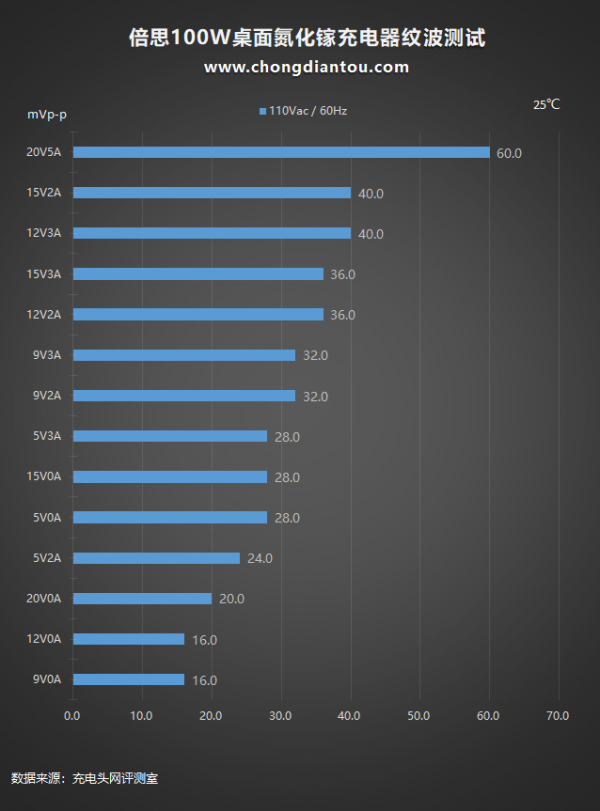 四口輸出，相容性極佳，倍思100W氮化鎵桌面充電器評測