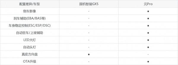 10萬級SUV中，國機智駿GX5和元Pro怎麼選？看兩車全方位對比