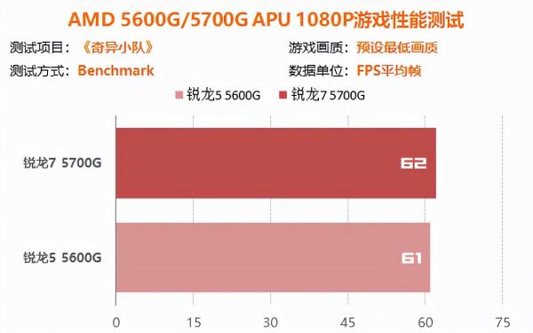 10款遊戲佳作60幀流暢執行 5000系APU真能暫替獨顯 10款遊戲佳作60幀流暢執行 5000系APU真能暫替獨顯
