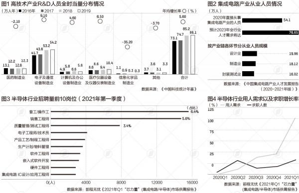 積體電路人才缺口仍超20萬，這些崗位最緊缺