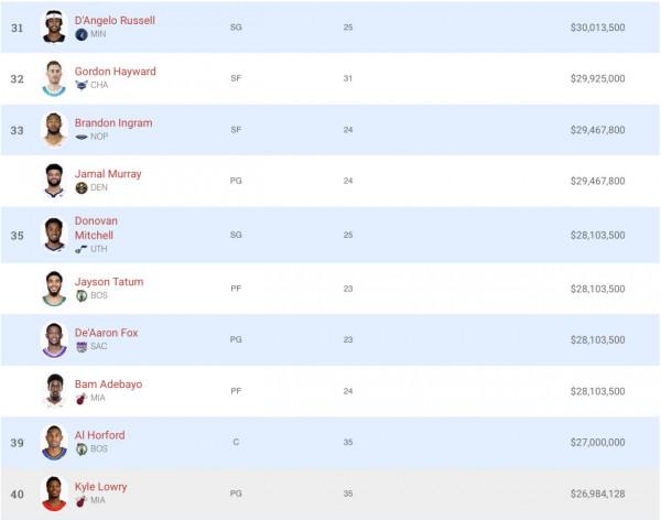 新賽季共有31人薪水突破3000萬，庫裡沃爾哈登前三