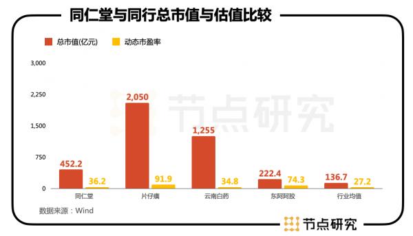 品牌與市值的背離之問，同仁堂被低估了嗎？