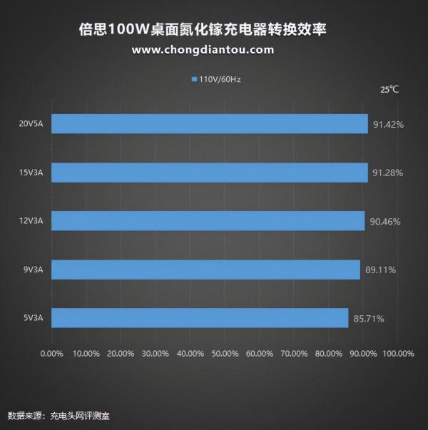 四口輸出，相容性極佳，倍思100W氮化鎵桌面充電器評測
