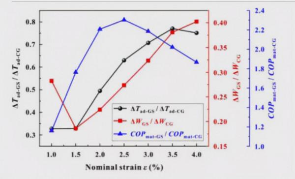 清華大學：透過梯度結構提高NiTi合金的力學效能和彈性熱效應