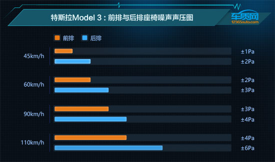 2021款特斯拉Model 3舒適性測試報告 2021款特斯拉Model 3舒適性測試報告