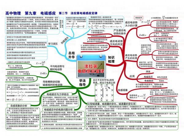 高中物理學習思維導圖全集「高畫質」 高中物理學習思維導圖全集「高畫質」
