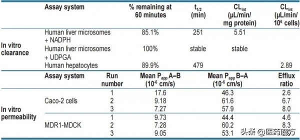 可逆抑制劑解決耐藥難題，LOXO-305欲撬動百億美金BTK市場