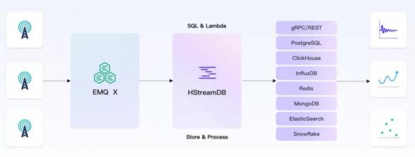 EMQ &amp; 輕流：全託管物聯網訊息服務助力海量裝置低程式碼智聯