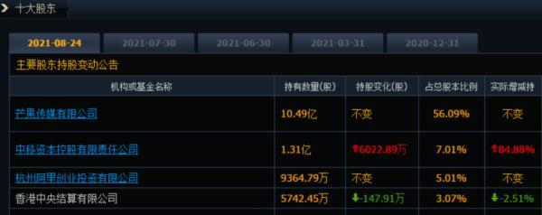 重磅！阿里系突然清倉芒果超媒：買入不到一年，從賺25億到浮虧23億！發生了什麼？誰來接手？