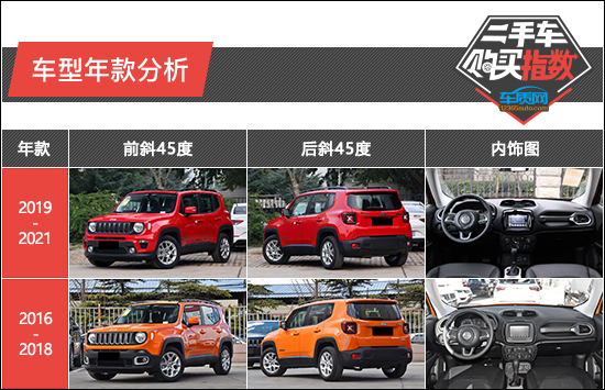 二手車購買指數：廣汽菲克Jeep自由俠