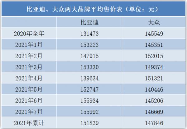 比亞迪衝進銷量前十,成了這個“黑八月”最大的亮點 比亞迪衝進銷量前十,成了這個“黑八月”最大的亮點