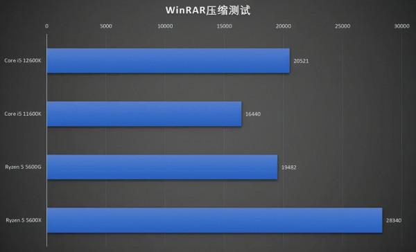 12代貴？功耗不漲，效能猛增！2代酷睿 i5-12600K測評