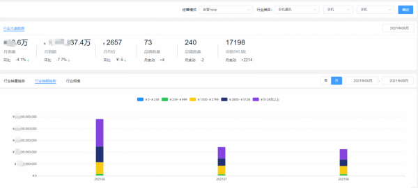 iPhone13和iPhone12哪個香？2021年8月手機銷量排行榜出爐