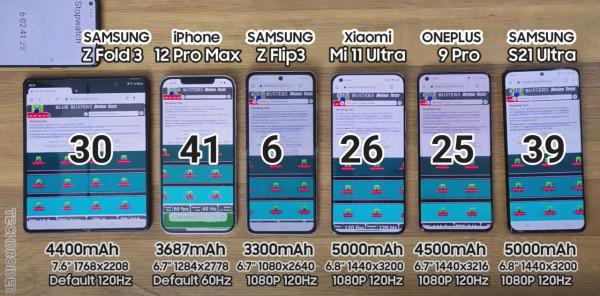 六款旗艦手機續航橫評：蘋果依舊“超神”，三星緊隨其後