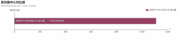 華碩TUF VG32AQL1A顯示器評測:大屏2K@170Hz電競利器 華碩TUF VG32AQL1A顯示器評測:大屏2K@170Hz電競利器