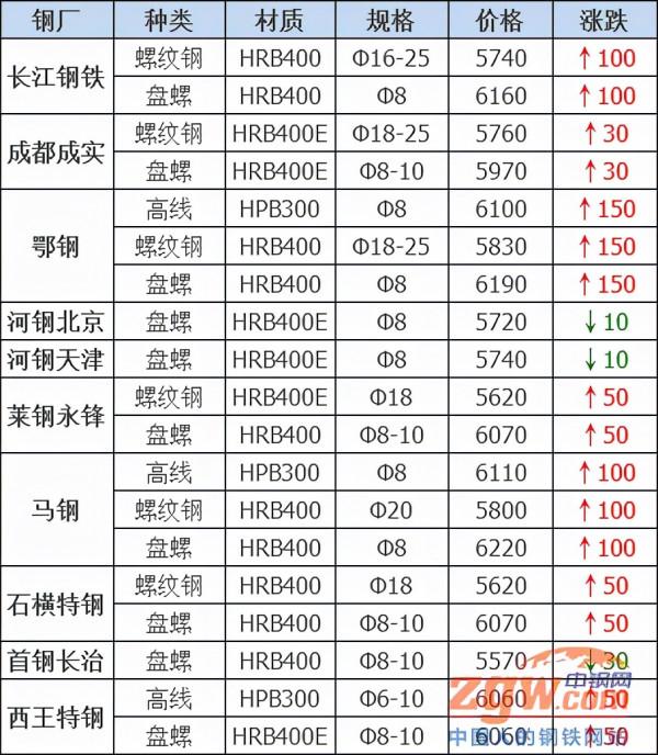 調價：漲150！跌40！21鋼廠價格最新變動