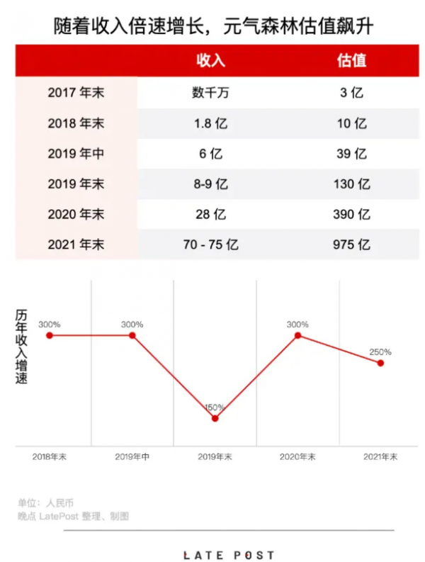 因銷售不及預期,元氣森林調低估值 25% 因銷售不及預期,元氣森林調低估值 25%