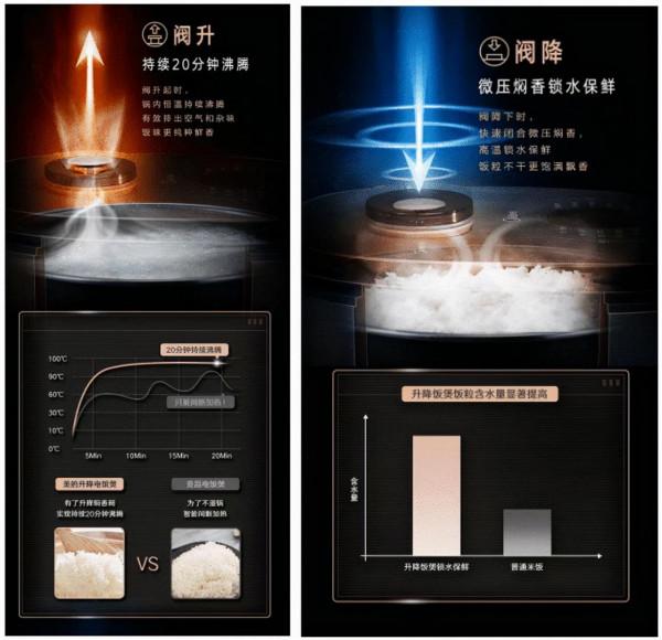 高顏值大智慧 美的升降燜香電飯煲花樣美食隨心烹飪