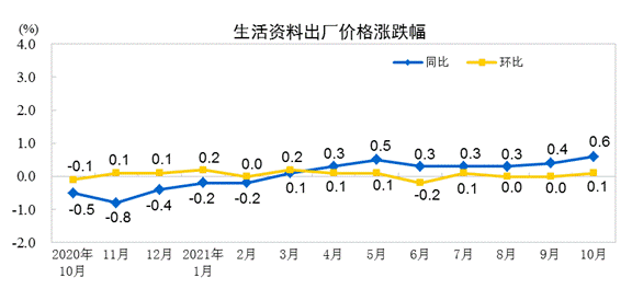 2021年10月份工業生產者出廠價格同比上漲13.5% 環比上漲2.5%