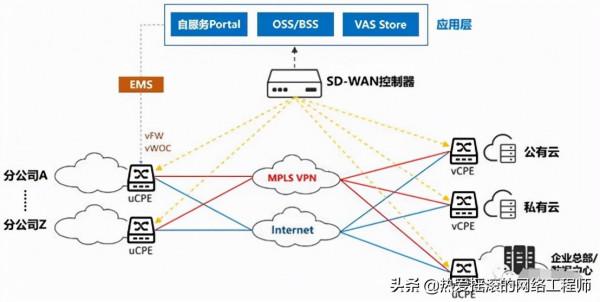 紅遍全網的SD-WAN,到底是什麼? 紅遍全網的SD-WAN,到底是什麼?