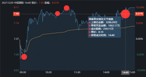遊資龍虎榜:勞動路從陝西金葉緊急撤退3657萬,提款跑路了 遊資龍虎榜:勞動路從陝西金葉緊急撤退3657萬,提款跑路了