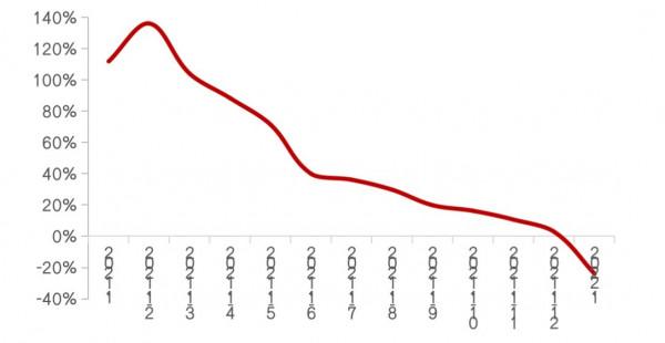 房企新年首份成績單：百億房企數量減少一半