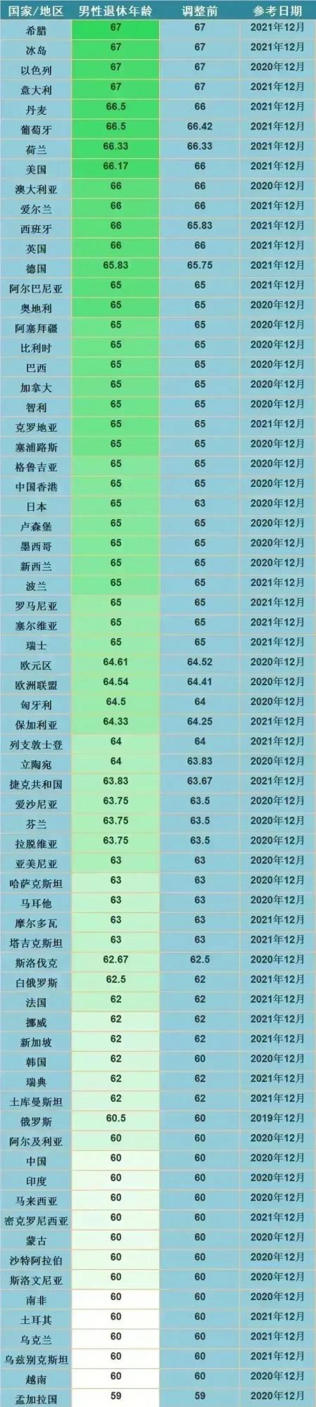 世界各國男性退休年齡彙總