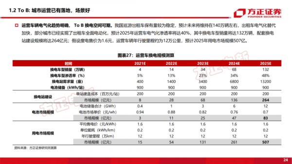 「深度報告」新能源換電研究框架