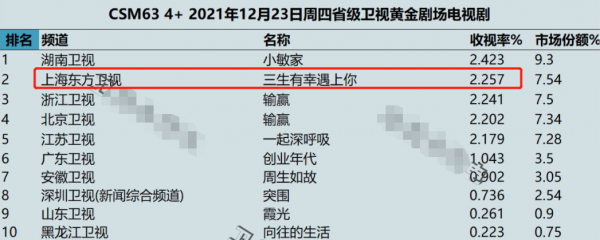 僅播2集，飆升榜第一，收視破2，東方衛視新王炸劇越看越上癮