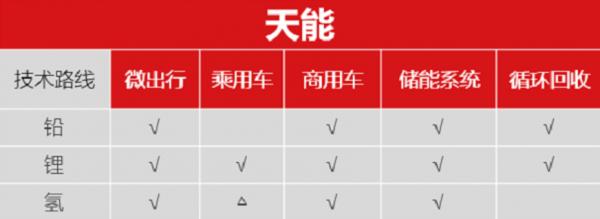 天能:被低估的動力電池“新”勢力 天能:被低估的動力電池“新”勢力