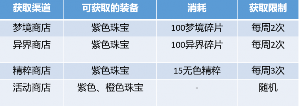 寵物裝備、魂晶和裝備珠寶上線？免費上評