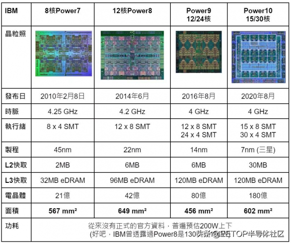 從蘋果M1 Max 回顧史上那些巨無霸級的處理器 從蘋果M1 Max 回顧史上那些巨無霸級的處理器