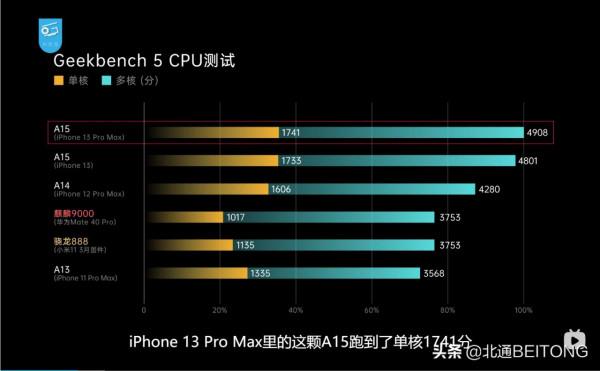 iPhone13打遊戲真滴猛！但這款年度遊戲手機好像是個“偏科生”