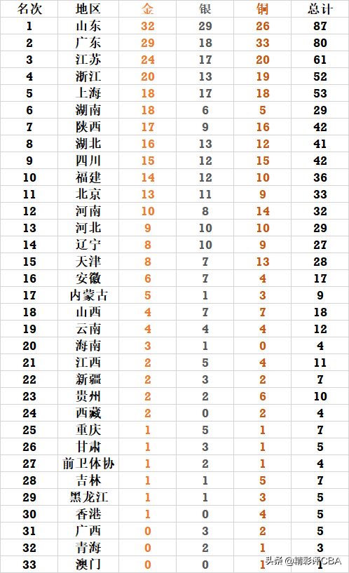 全運會最新金牌榜：山東進1金仍霸榜，蘇炳添率廣東攬4金緊追其後