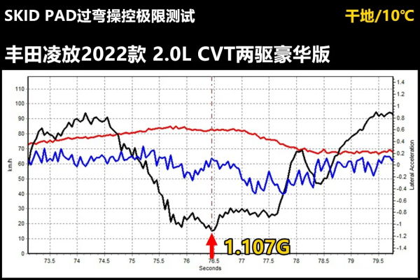 Lab測試：豐田凌放憑啥賣這個價錢？因為它是凌志牌榮放