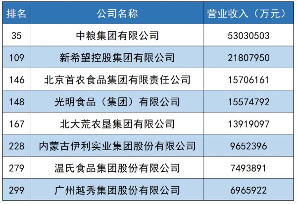 中國企業500強，哪些乳企上榜？