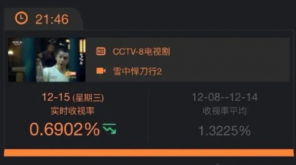 《雪中悍刀行》從94集刪到38集，收視率從2.6跌到0.6，難怪被噴