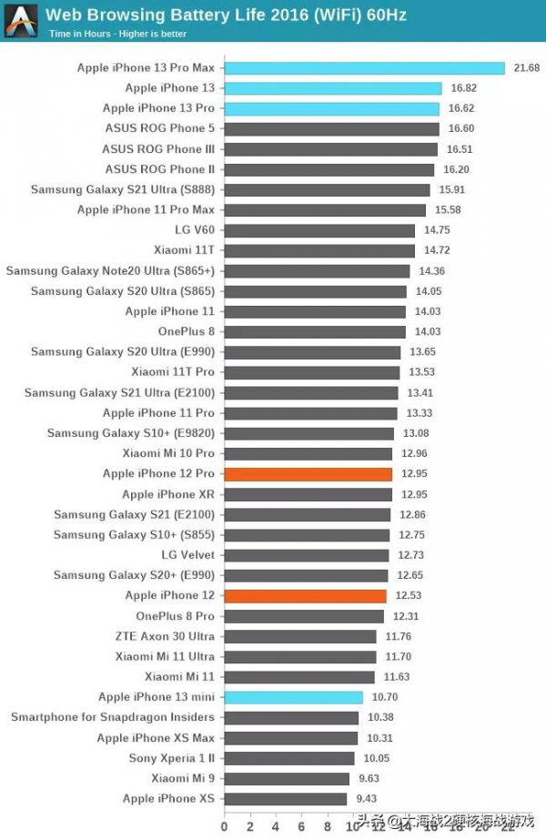 iPhone 13 系列電池續航優勢領先 | Surface Pro 8 開啟預售 iPhone 13 系列電池續航優勢領先 | Surface Pro 8 開啟預售