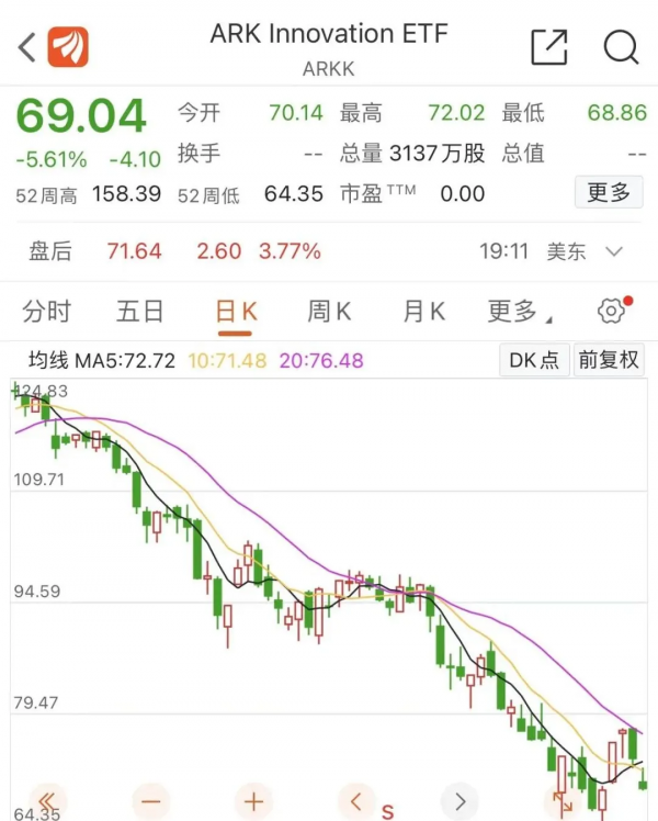 暴跌11000億！全球十大富豪身家大縮水，&quot;股神&quot; 成唯一贏家