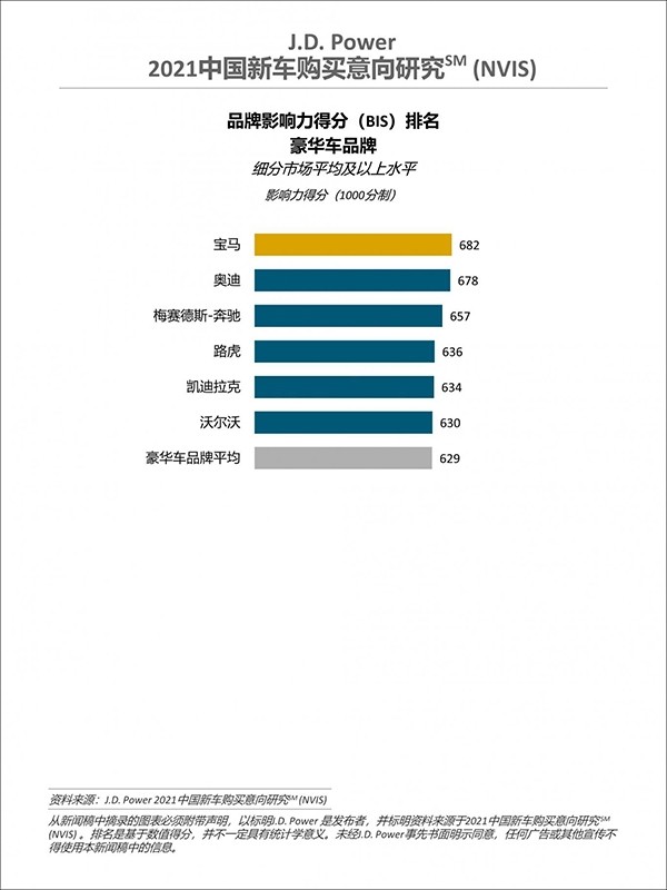 2021中國新車購買意向排行：豪華車寶馬第一，主流車一汽大眾霸榜