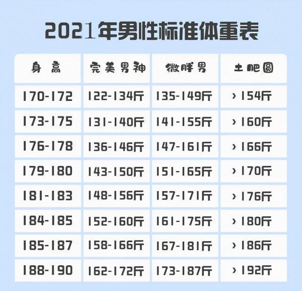 男性170-190cm標準體重對照表,若你“達標”,恭喜你,你不胖 男性170-190cm標準體重對照表,若你“達標”,恭喜你,你不胖