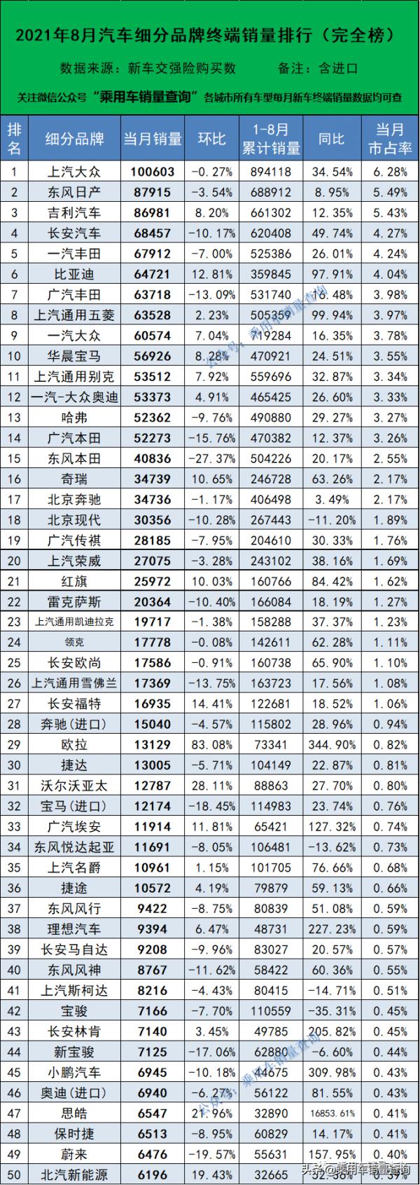 2021年8月汽車細分品牌終端銷量排行（完全版）