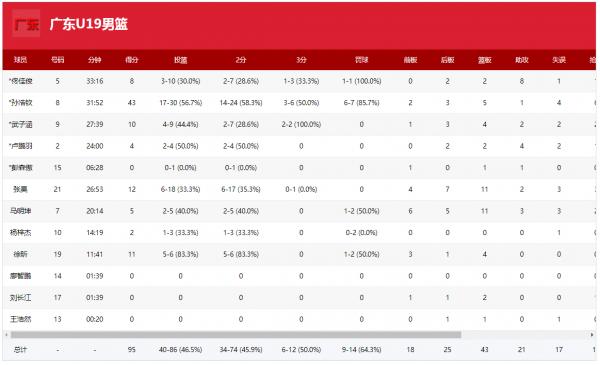 廣東U19男籃奪取全運會冠軍!20分大勝浙江隊,孫浩欽43分 廣東U19男籃奪取全運會冠軍!20分大勝浙江隊,孫浩欽43分