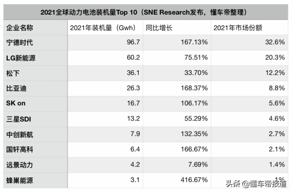 數讀 &vert; 2021全球動力電池裝機量中國六家企業進前十，寧王蟬聯榜首