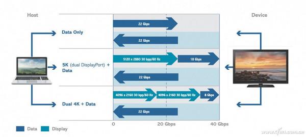 為什麼跑不滿40Gbps速率?雷電4介面的貓膩你知道嗎? 為什麼跑不滿40Gbps速率?雷電4介面的貓膩你知道嗎?
