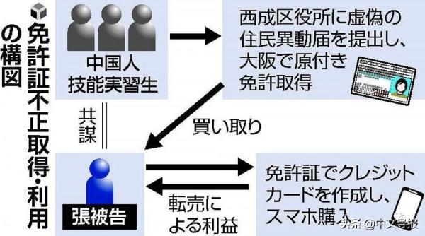 招募51名中國實習生、大量造假證件的慣犯在日被捕