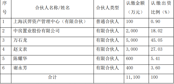 中房股份:擬出資2000萬元參與設立合夥企業 中房股份:擬出資2000萬元參與設立合夥企業