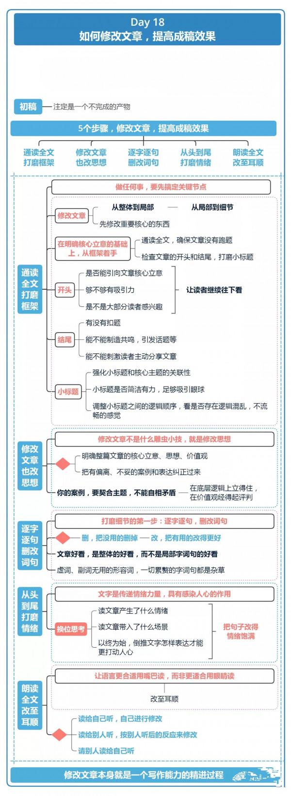 21天寫作訓練「值得收藏」
